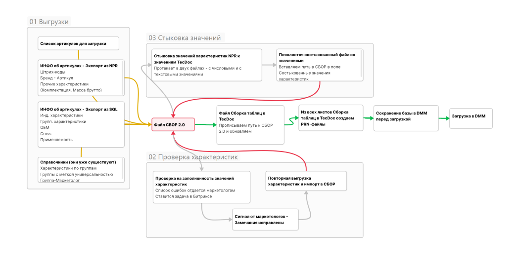 Алгоритм загрузки в TecDoc.png
