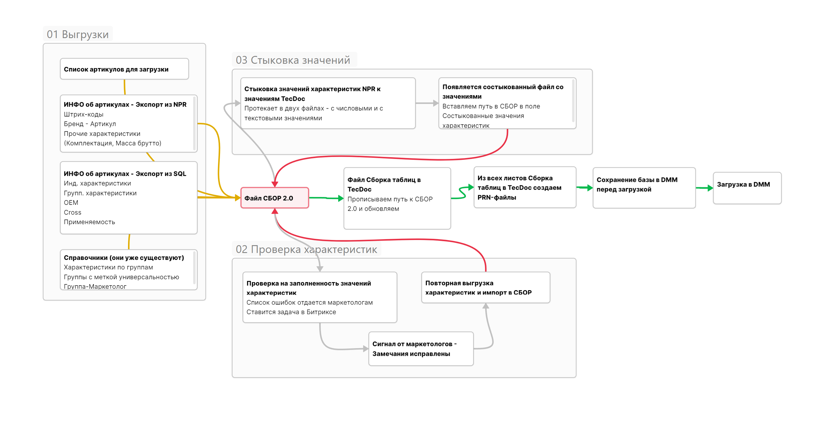 Алгоритм загрузки в TecDoc.png
